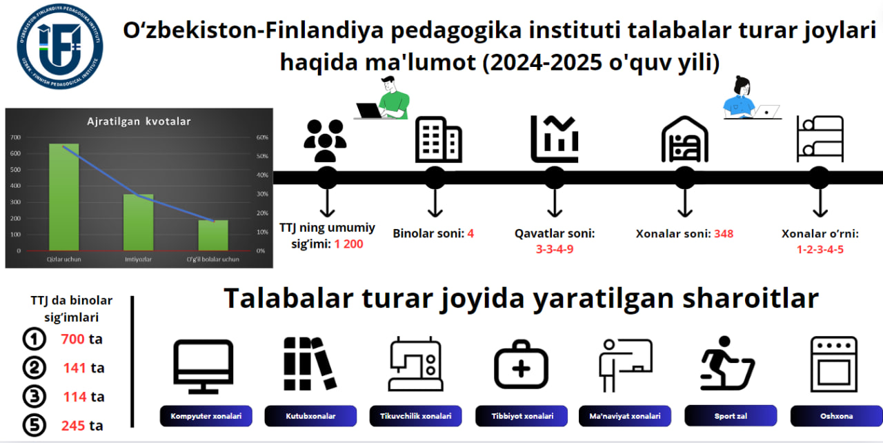 O‘zbekiston-Finlandiya pedagogika institutida umumiy sig'imi 1200 nafar talabaga mo'ljallangan 4 ta talabalar turar joyi mavjud